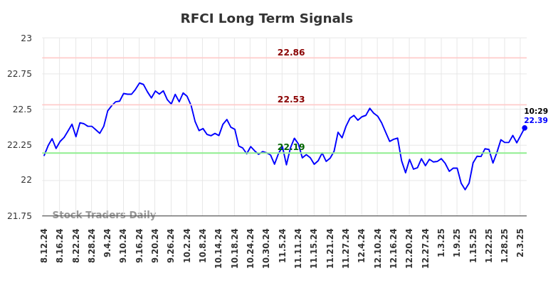 RFCI Long Term Analysis for February 11 2025 RFCI Long Term Analysis for February 11 2025