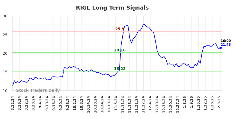 RIGL Long Term Analysis for February 11 2025