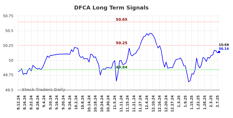 DFCA Long Term Analysis for February 11 2025