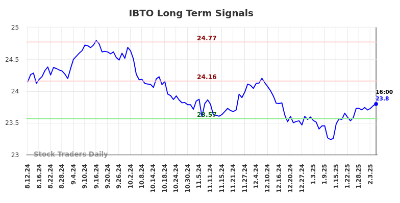 IBTO Long Term Analysis for February 11 2025