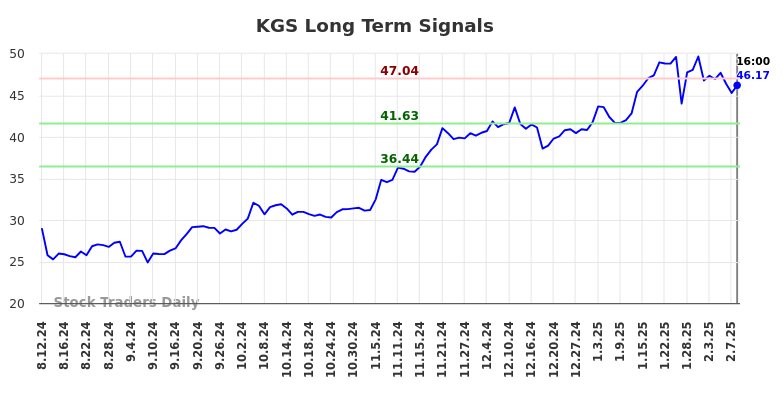 KGS Long Term Analysis for February 11 2025