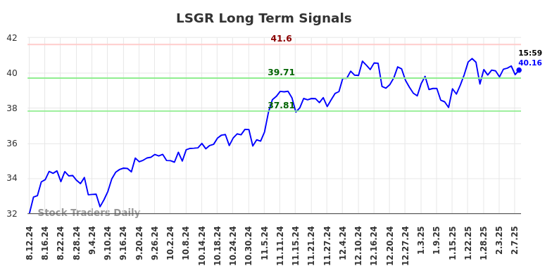 LSGR Long Term Analysis for February 11 2025