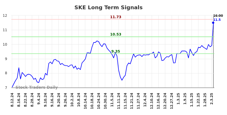 SKE Long Term Analysis for February 11 2025