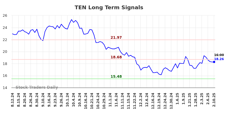 TEN Long Term Analysis for February 11 2025