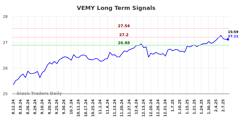 VEMY Long Term Analysis for February 11 2025