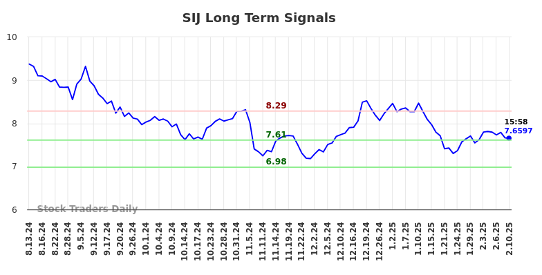 SIJ Long Term Analysis for February 11 2025