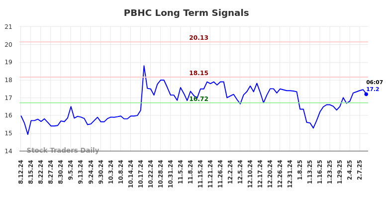 PBHC Long Term Analysis for February 11 2025