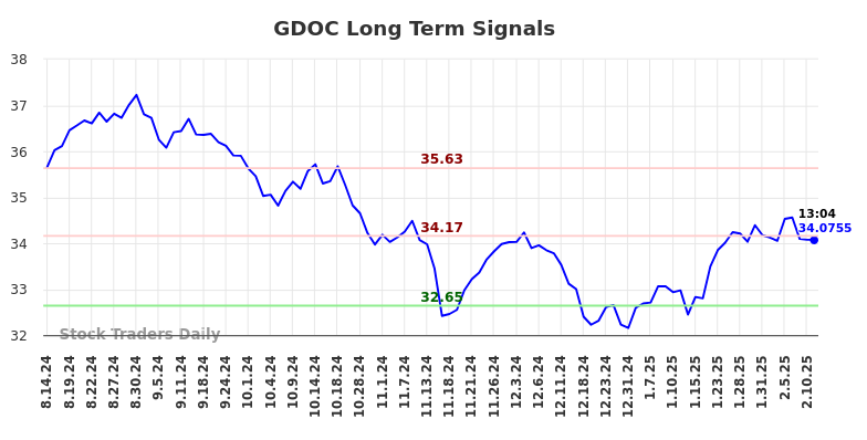 GDOC Long Term Analysis for February 11 2025