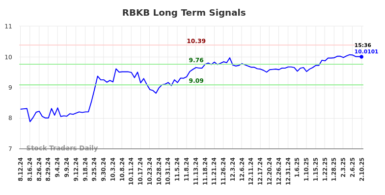 RBKB Long Term Analysis for February 11 2025