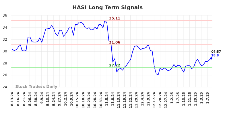 HASI Long Term Analysis for February 11 2025
