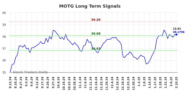 MOTG Long Term Analysis for February 11 2025