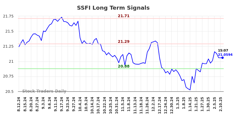 SSFI Long Term Analysis for February 11 2025