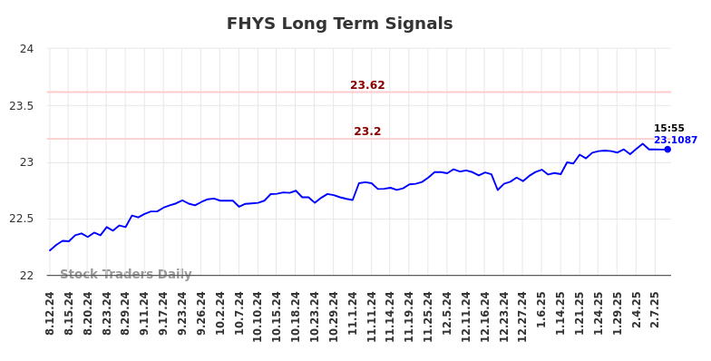 FHYS Long Term Analysis for February 11 2025