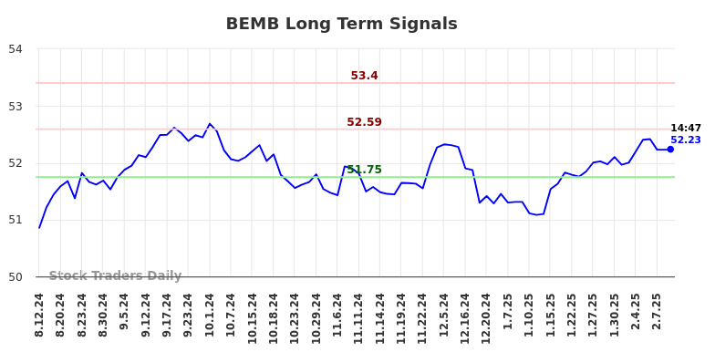 BEMB Long Term Analysis for February 11 2025