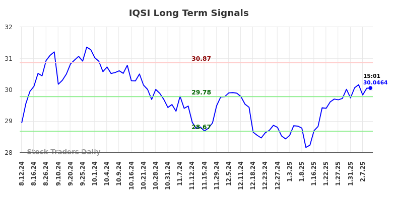 IQSI Long Term Analysis for February 11 2025