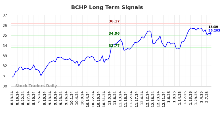 BCHP Long Term Analysis for February 11 2025