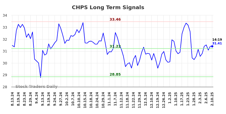 CHPS Long Term Analysis for February 11 2025
