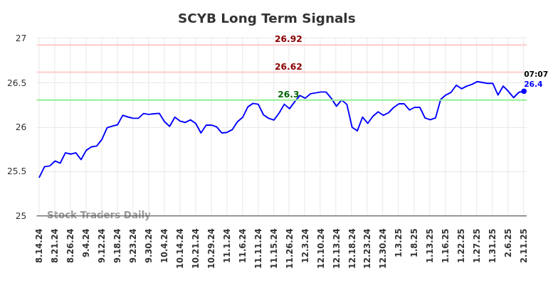 SCYB Long Term Analysis for February 11 2025