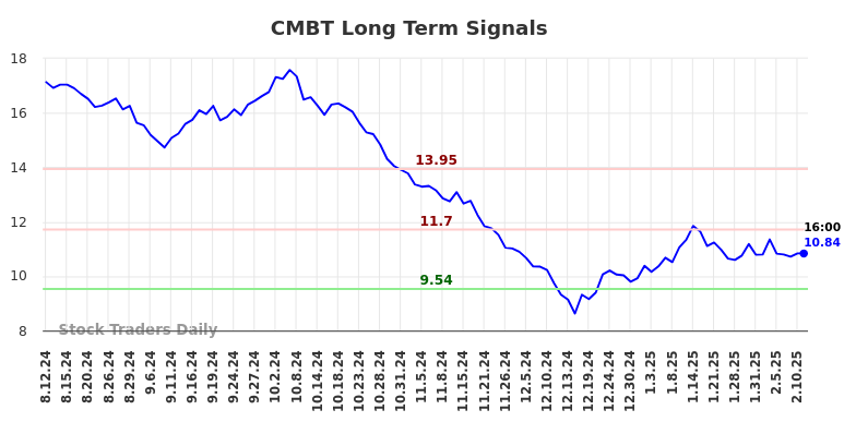 CMBT Long Term Analysis for February 11 2025