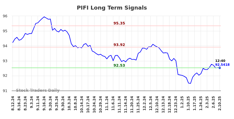 PIFI Long Term Analysis for February 11 2025