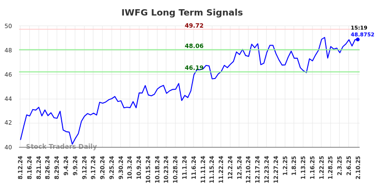 IWFG Long Term Analysis for February 11 2025