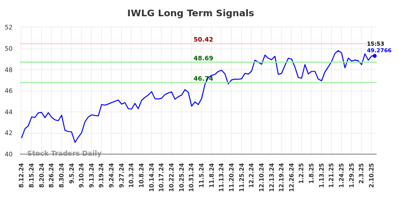 IWLG Long Term Analysis for February 11 2025