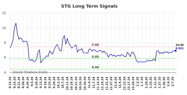 STG Long Term Analysis for February 11 2025