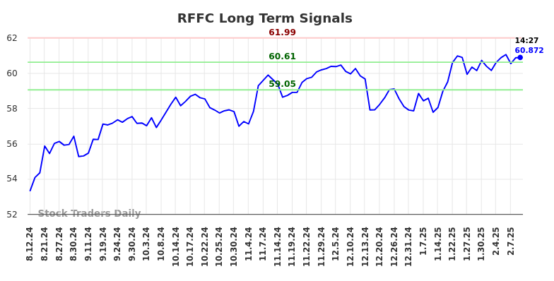 RFFC Long Term Analysis for February 11 2025