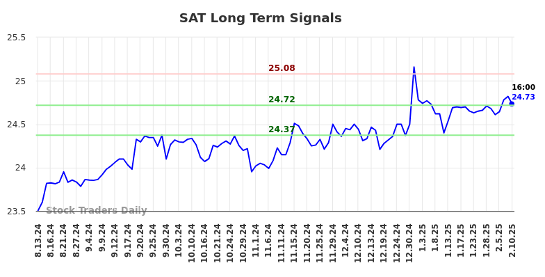 SAT Long Term Analysis for February 11 2025