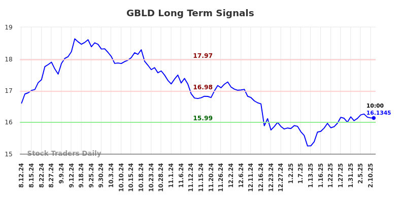 GBLD Long Term Analysis for February 11 2025