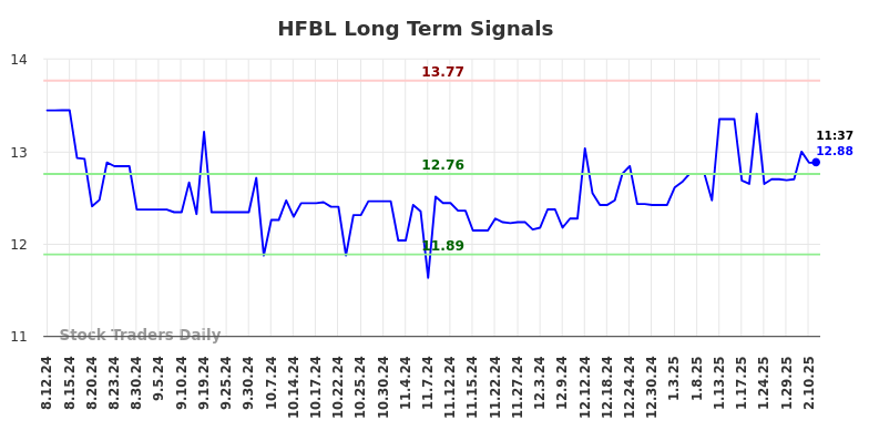 HFBL Long Term Analysis for February 11 2025