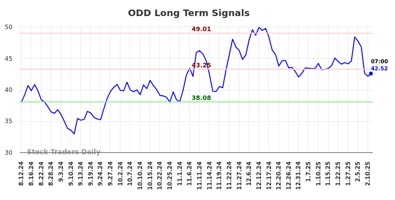 ODD Long Term Analysis for February 11 2025