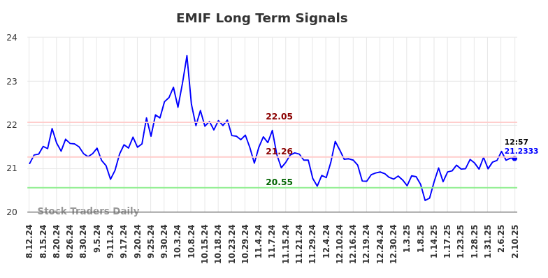 EMIF Long Term Analysis for February 11 2025