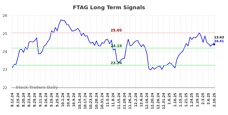 FTAG Long Term Analysis for February 11 2025