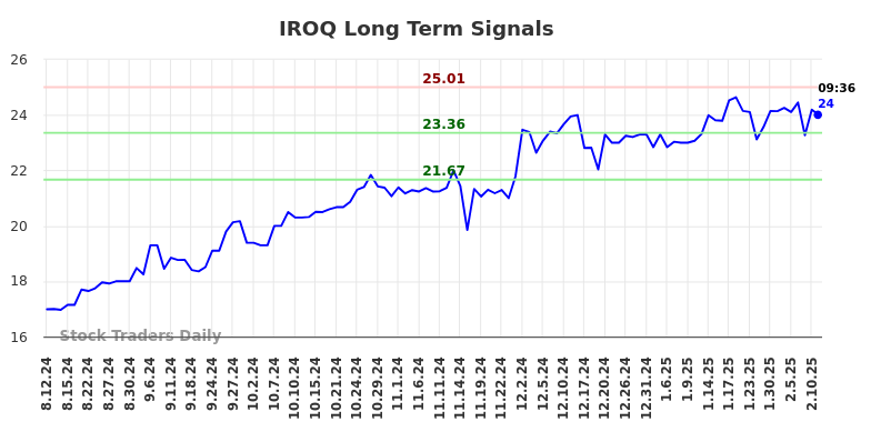 IROQ Long Term Analysis for February 11 2025 IROQ Long Term Analysis for February 11 2025