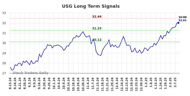 USG Long Term Analysis for February 11 2025