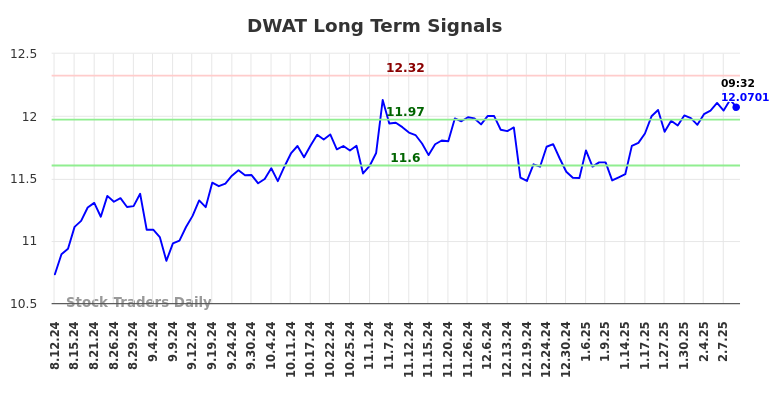 DWAT Long Term Analysis for February 11 2025