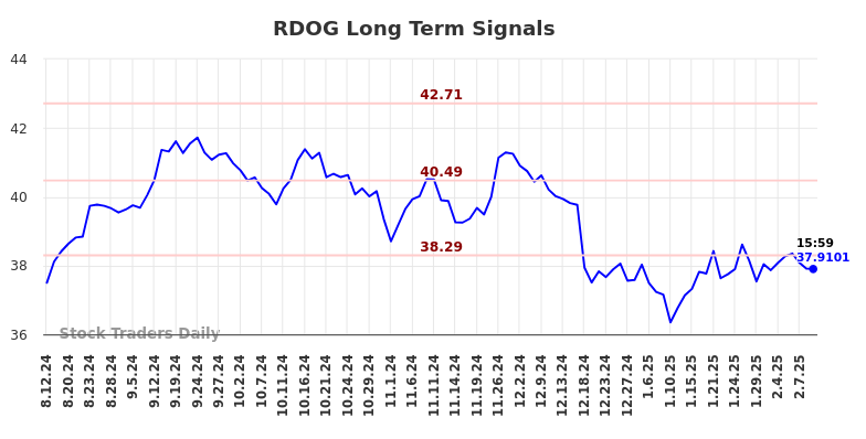 RDOG Long Term Analysis for February 11 2025