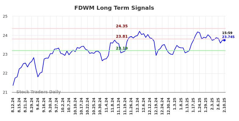 FDWM Long Term Analysis for February 11 2025