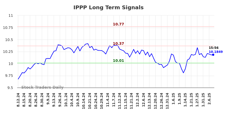 IPPP Long Term Analysis for February 11 2025