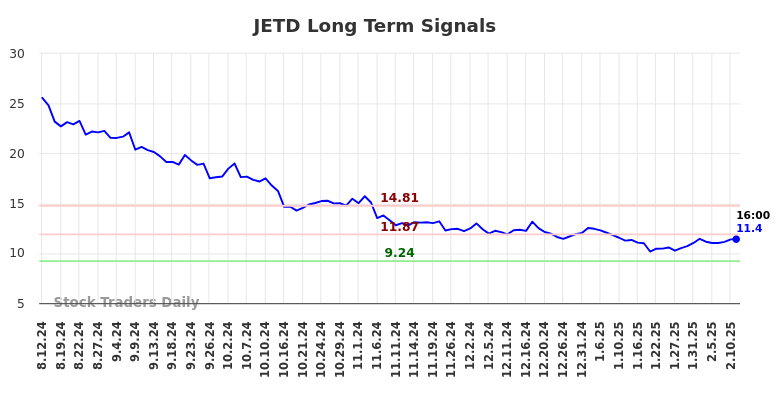 JETD Long Term Analysis for February 11 2025