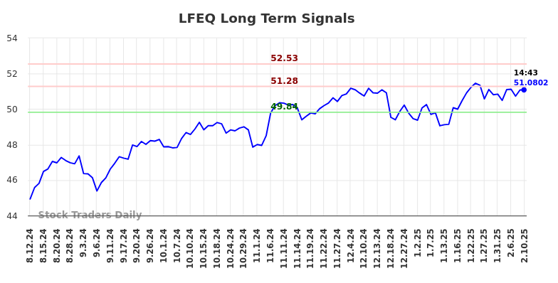 LFEQ Long Term Analysis for February 11 2025