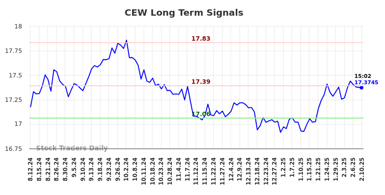 CEW Long Term Analysis for February 11 2025