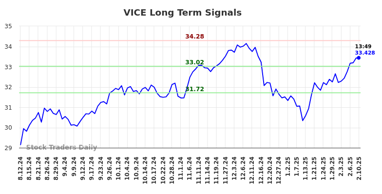 VICE Long Term Analysis for February 11 2025