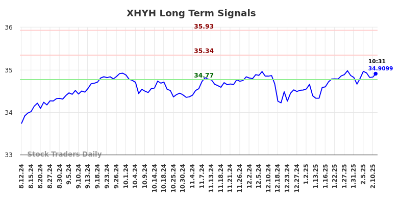 XHYH Long Term Analysis for February 11 2025