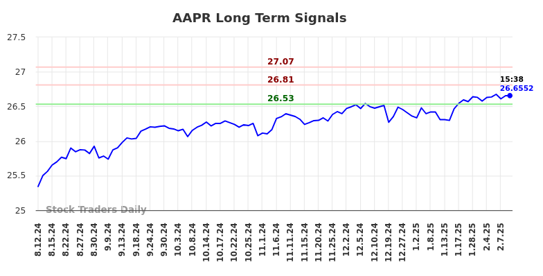 AAPR Long Term Analysis for February 11 2025