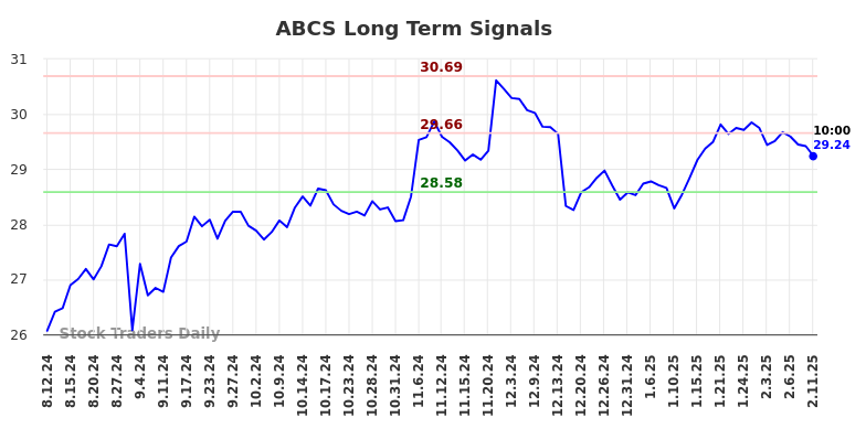 ABCS Long Term Analysis for February 11 2025 ABCS Long Term Analysis for February 11 2025