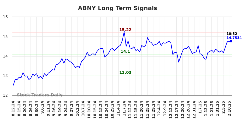 ABNY Long Term Analysis for February 11 2025