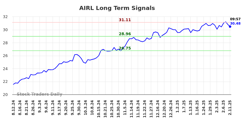 AIRL Long Term Analysis for February 11 2025