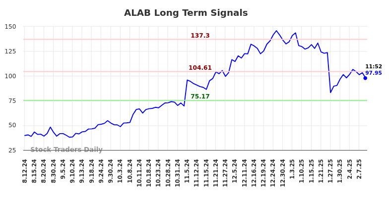 ALAB Long Term Analysis for February 11 2025